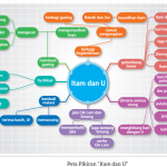 Membuat Peta Pikiran untuk Merangkum