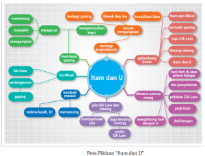 Membuat Peta Pikiran Untuk Merangkum - Berikut.id