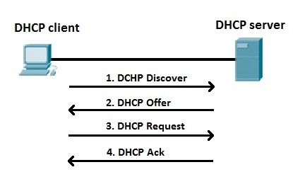Pengertian DHCP fungsi dan Cara Kerja DHCP