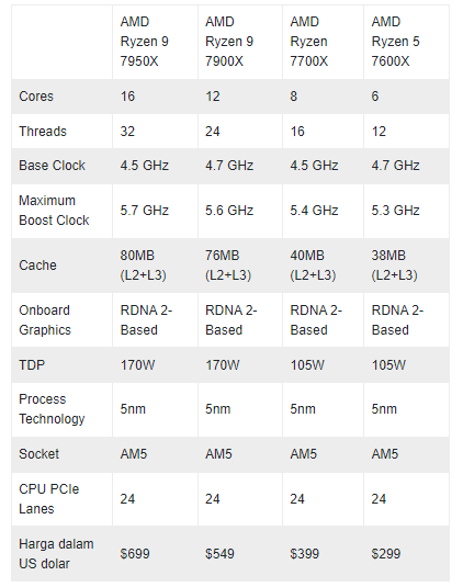 Spesifikasi AMD Ryzen 7000 series 