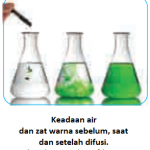 Kunci Jawaban Sifat dan Difusi Zat.