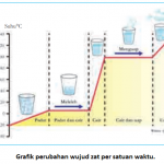 Titik Leleh dan Titik Didih