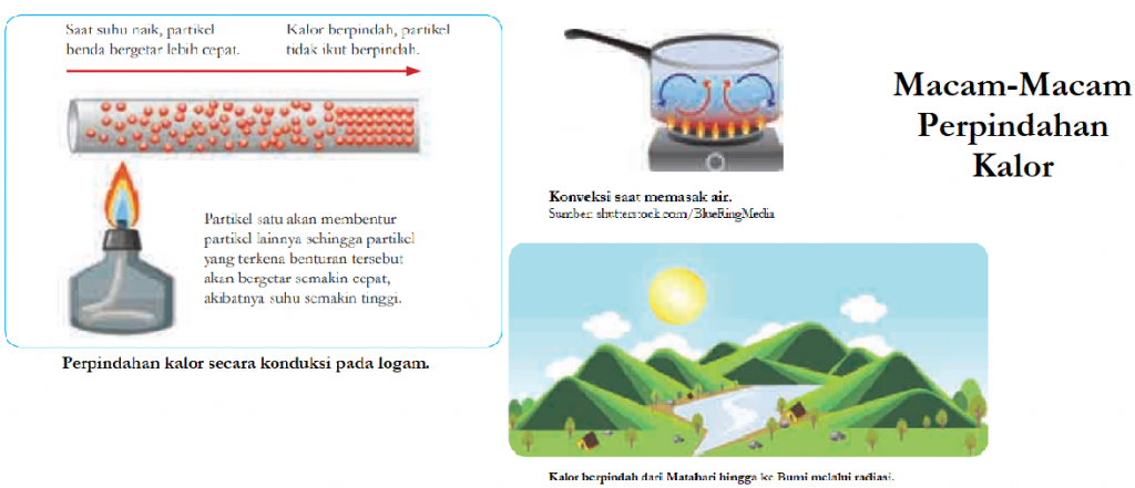 Macam-Macam Perpindahan Kalor