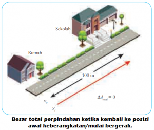 Perbedaan Perpindahan Dan Jarak Tempuh Benda Berikut Id