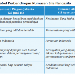Penetapan Pancasila sebagai Dasar Negara