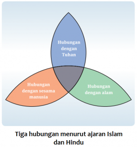 tiga hubungan menurut islam dan hindu