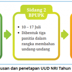 Proses Pengesahan UUD NRI 1945