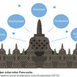 Latar Sejarah Kelahiran Pancasila