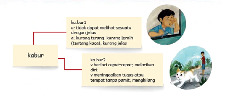Jawaban Bahasa Indonesia Kelas 4 Kata Bermakna Ganda