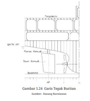 Garis Tegak Buritan (After Perpendicular)