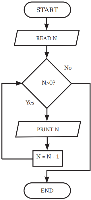 Diagram Alir 4: Menghitung Mundur dari N hingga 1