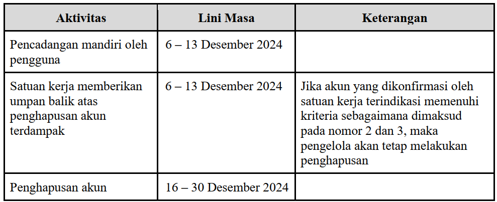 lini masa penghapusan akun belajar id 2024