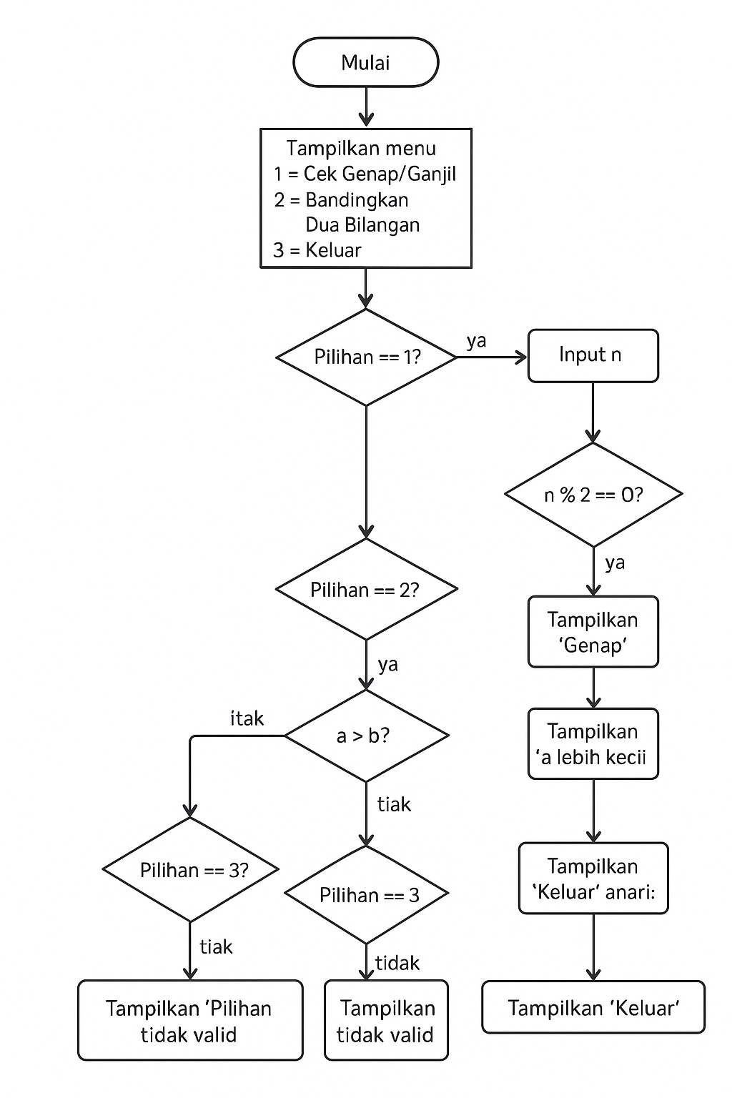 implementasi sesuai flowchart